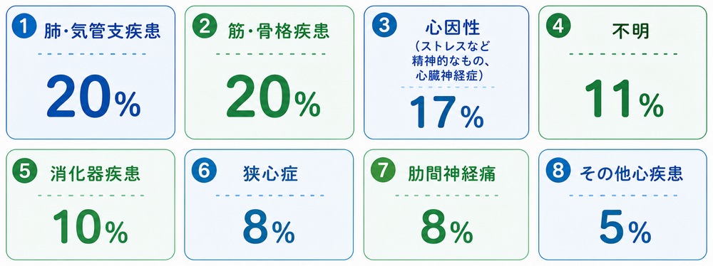 胸痛症候群